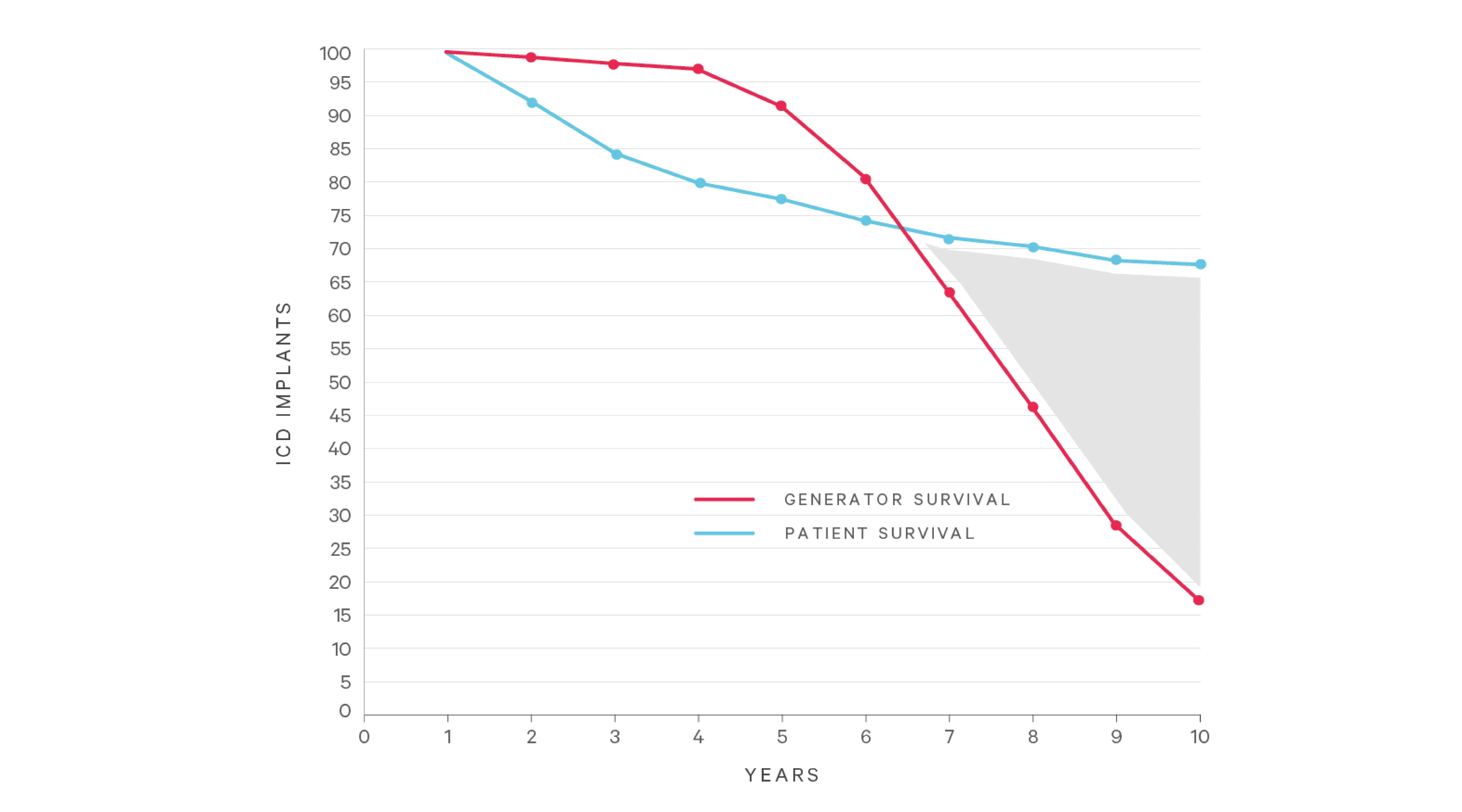Platinium™ Survival curve en 1